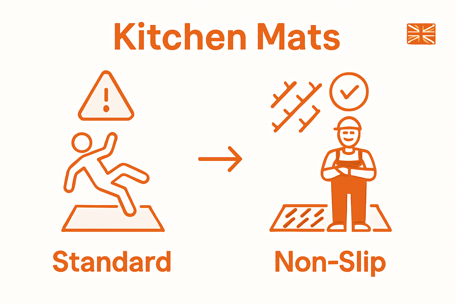 Infographic comparing standard and non slip kitchen mats