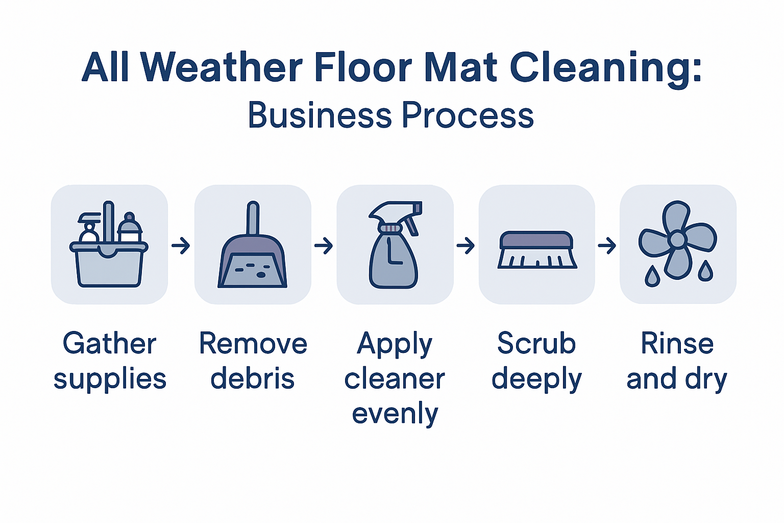 Infographic showing five-step business mat cleaning process