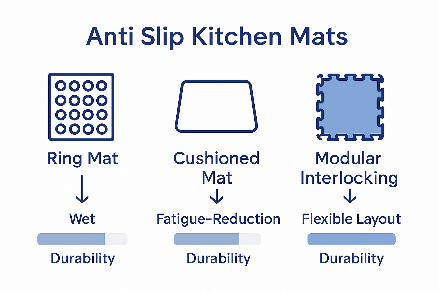 Infographic comparing three kitchen mat types