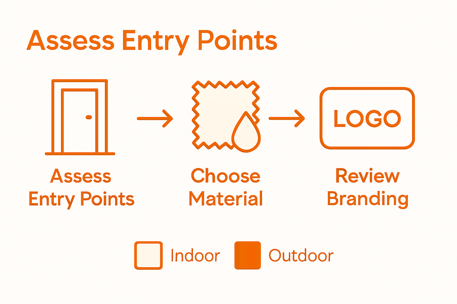 Infographic showing branded mat selection process