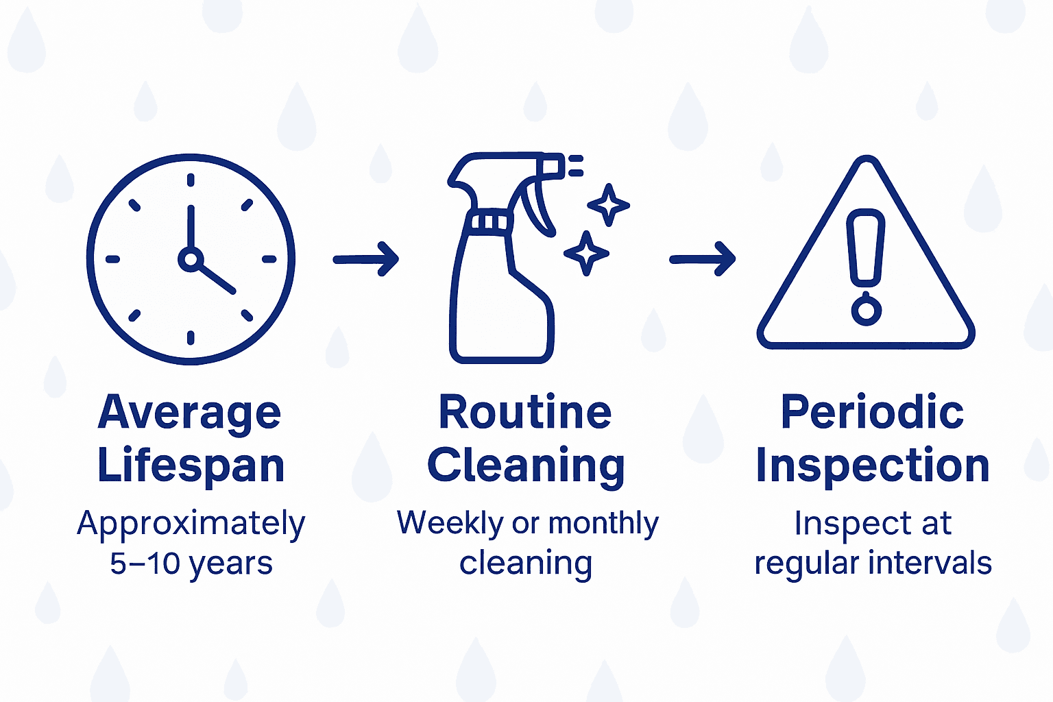 Anti fatigue mat maintenance and lifespan infographic