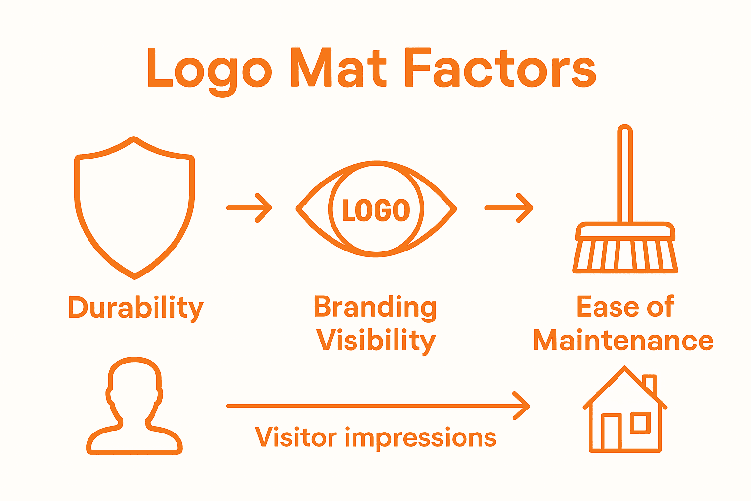 Logo mat effectiveness performance factors chart