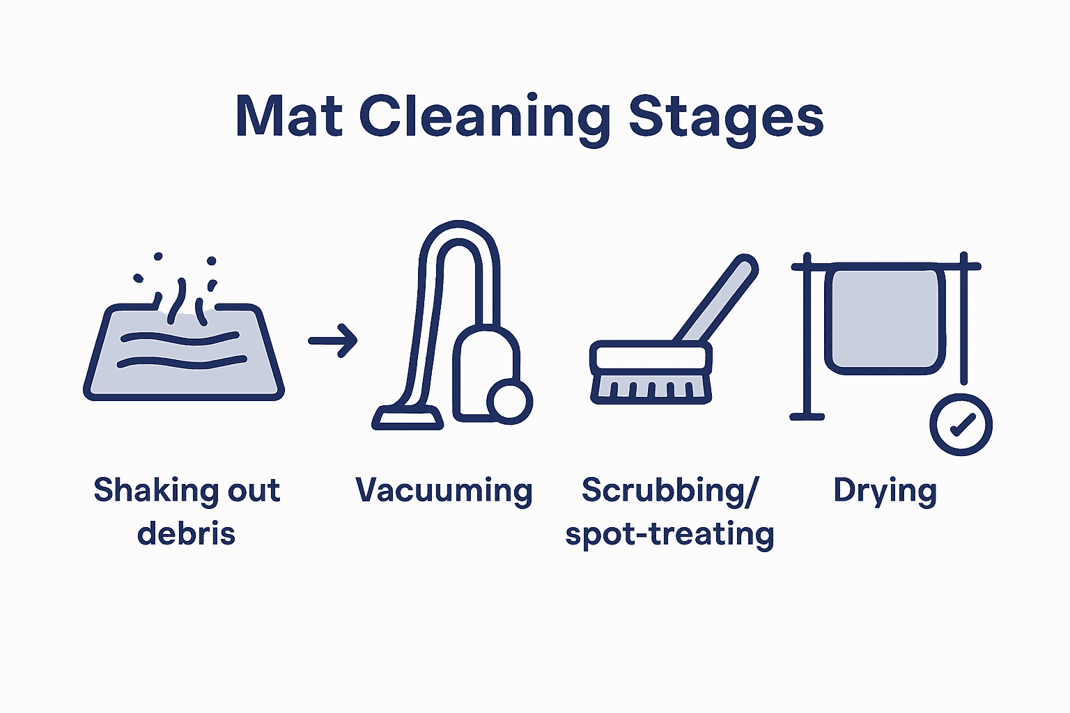 Infographic of commercial mat cleaning steps