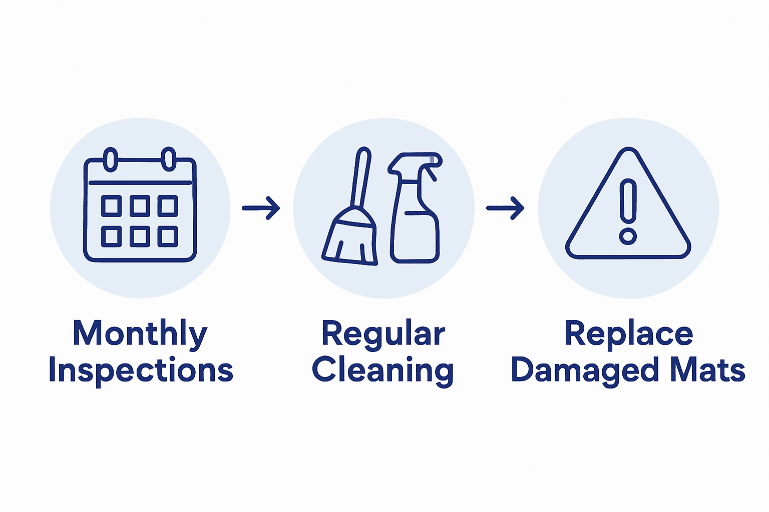 Infographic of mat inspection, cleaning, replacement