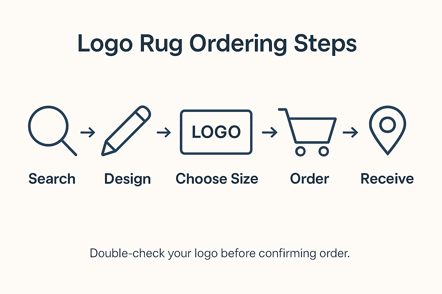 Infographic showing logo rug ordering steps overview