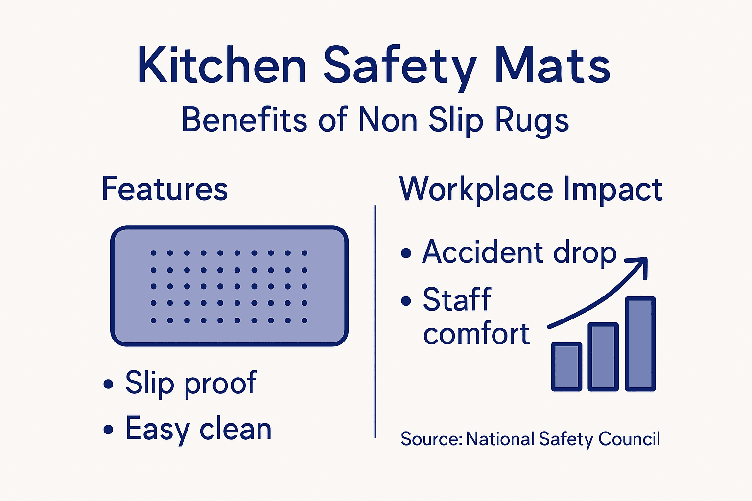 Infographic summarizing non slip kitchen rug features