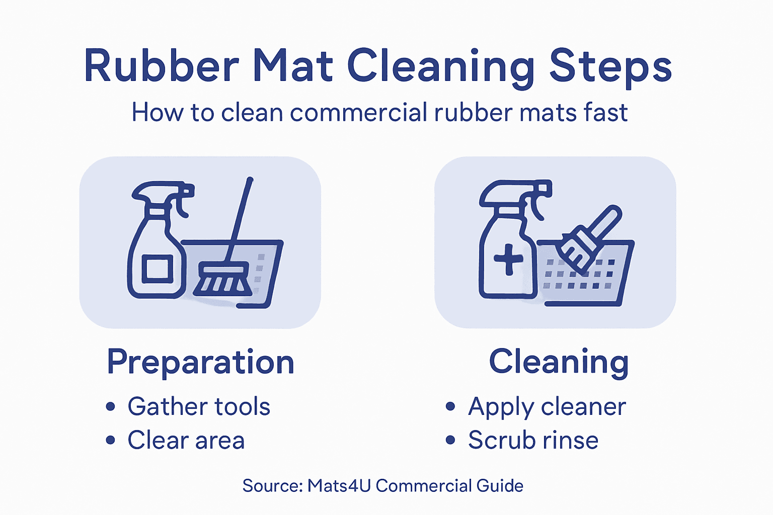 Infographic showing steps for cleaning rubber mats