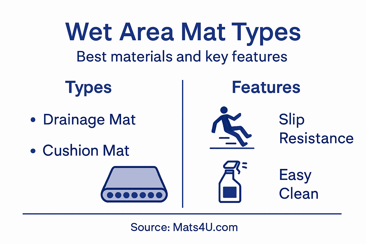 Infographic showing wet area mat types and features