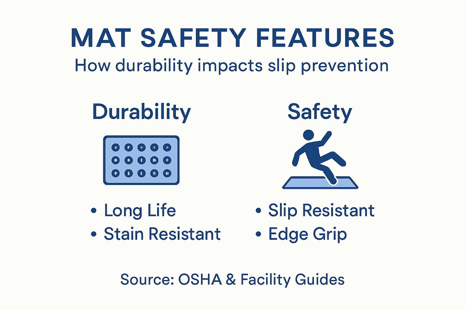 Infographic showing durability and safety features of mats