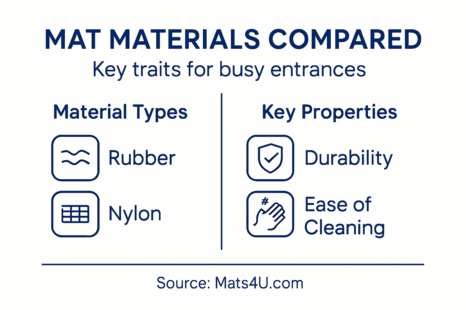 Infographic comparing hall mat materials and features