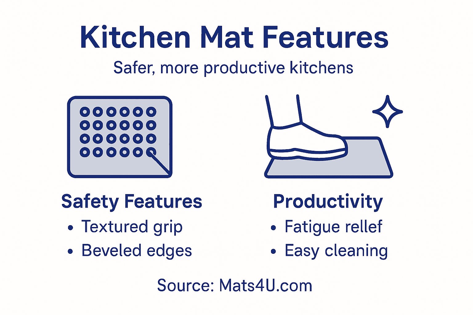 Infographic showing mat features and safety benefits