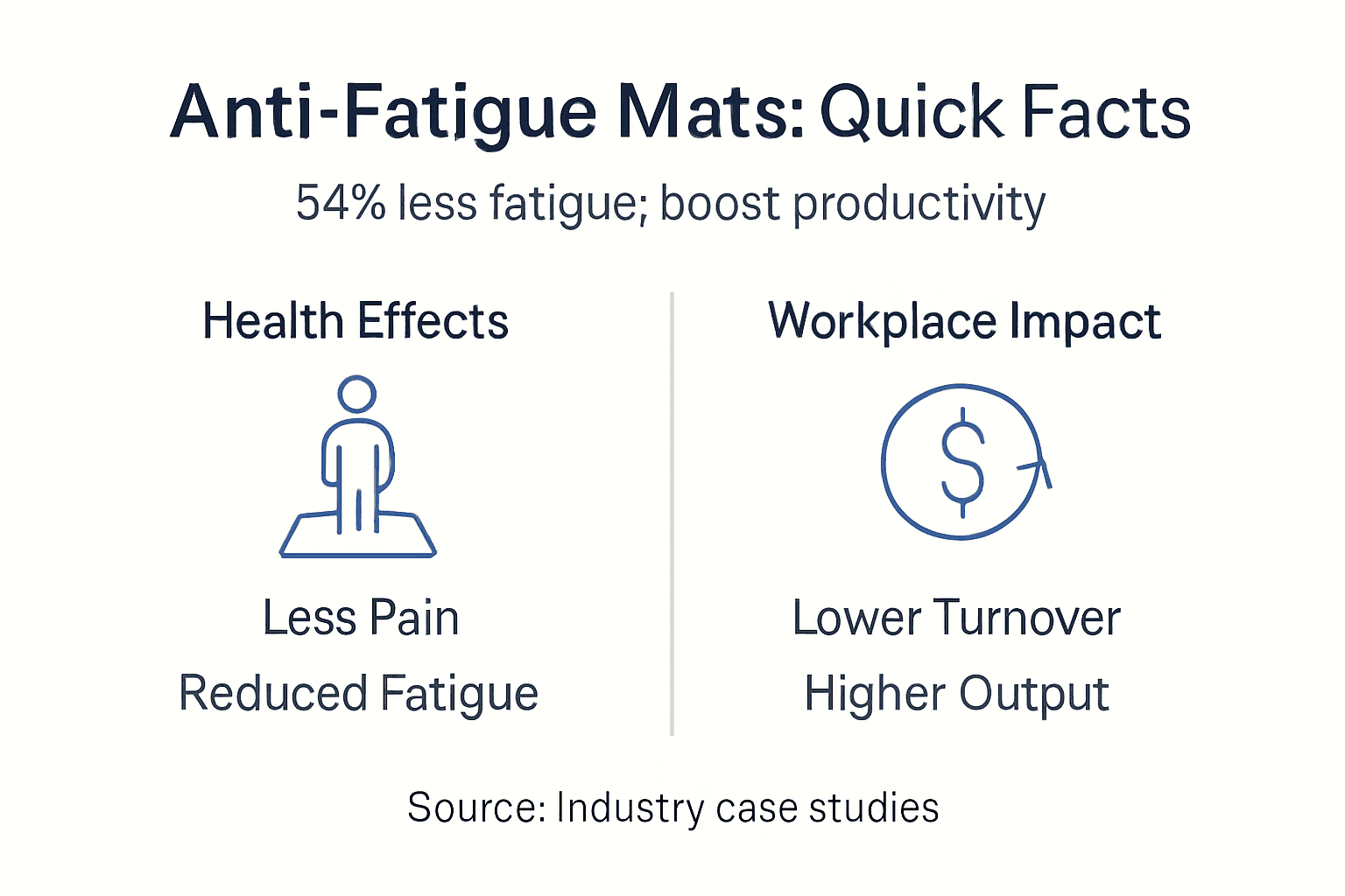 Infographic showing anti-fatigue mat benefits overview