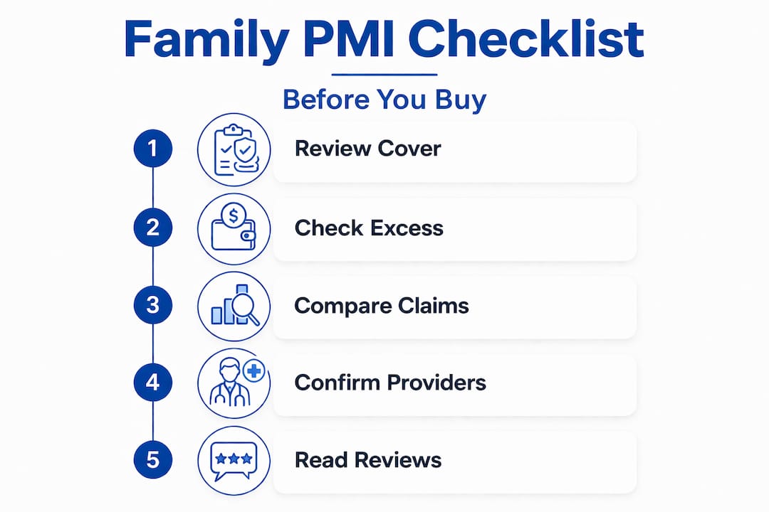 Infographic with checklist steps for family insurance