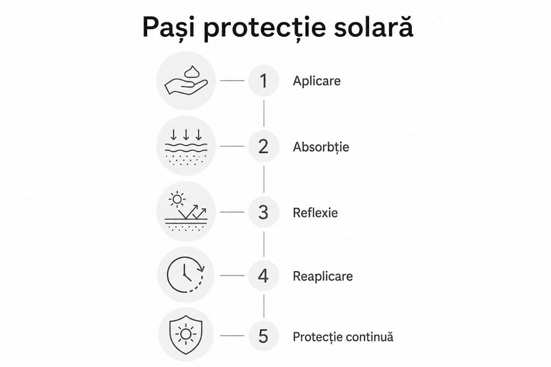 Infografic: cum aplici corect crema de protecție solară și cât de eficientă este