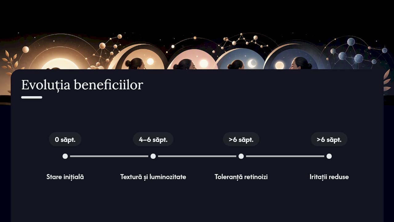 Grafic cu beneficiile skin cycling pe parcursul săptămânilor