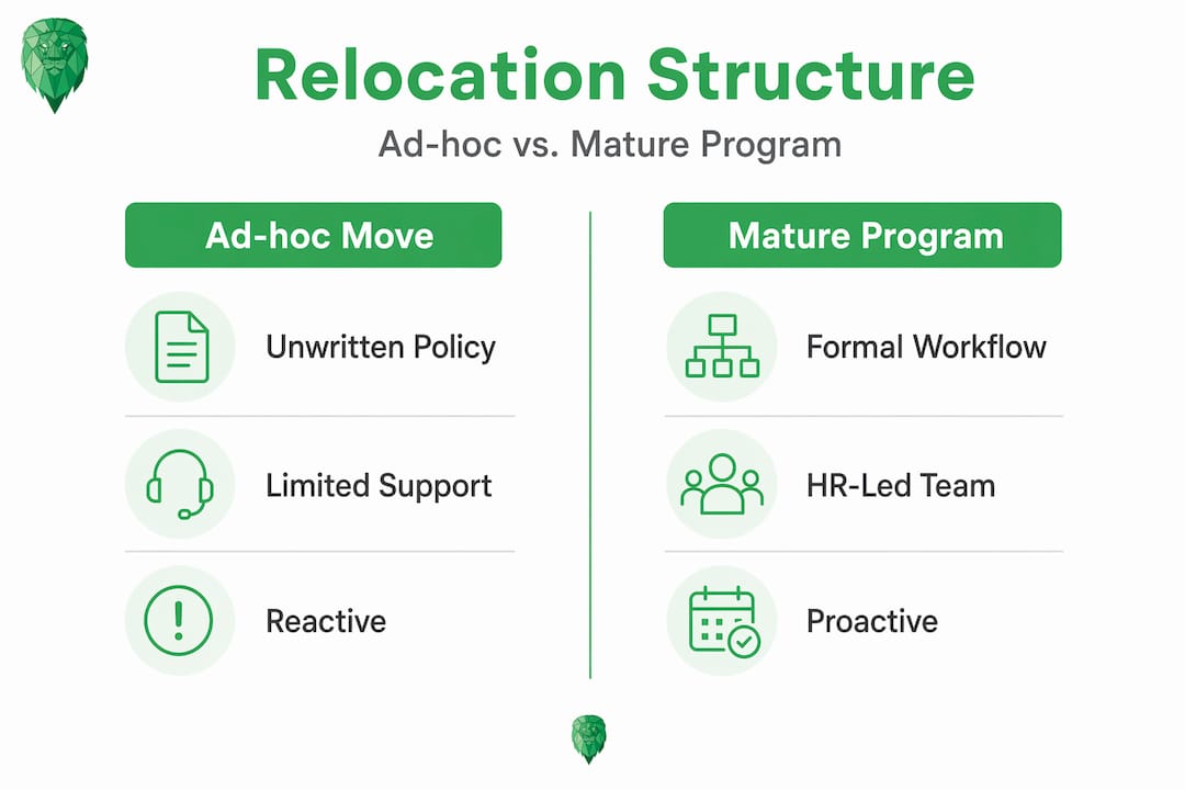 Infographic comparing relocation program levels