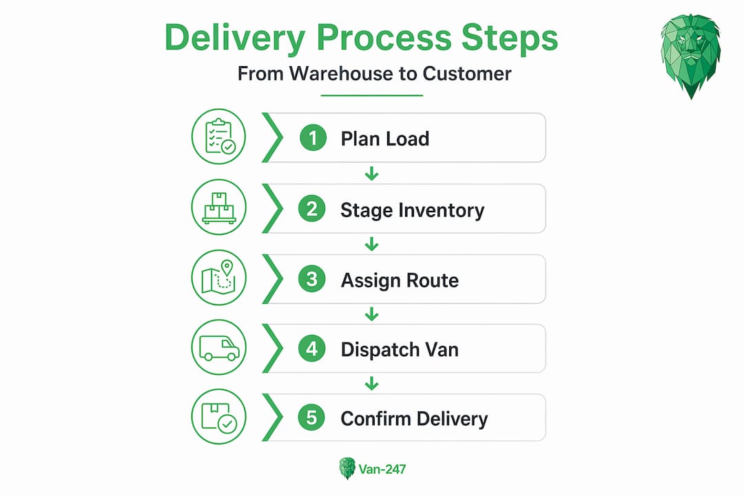 Infographic of commercial delivery process steps