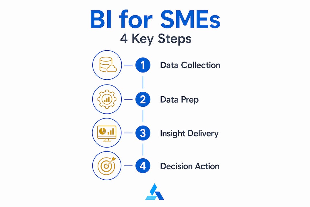 Infographic showing four steps of BI for SMEs