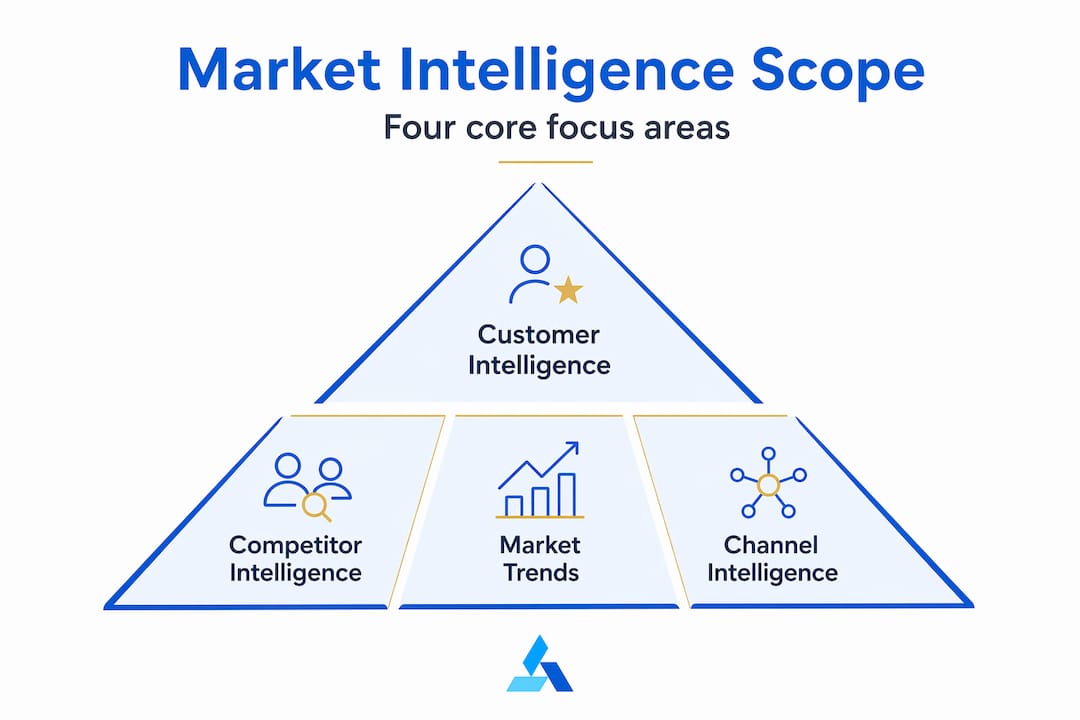 Infographic with four core areas of market intelligence