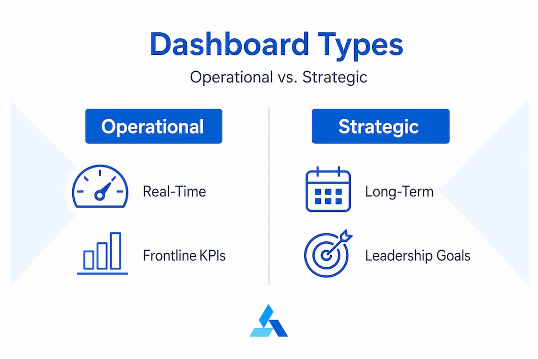 Infographic comparing operational and strategic dashboards