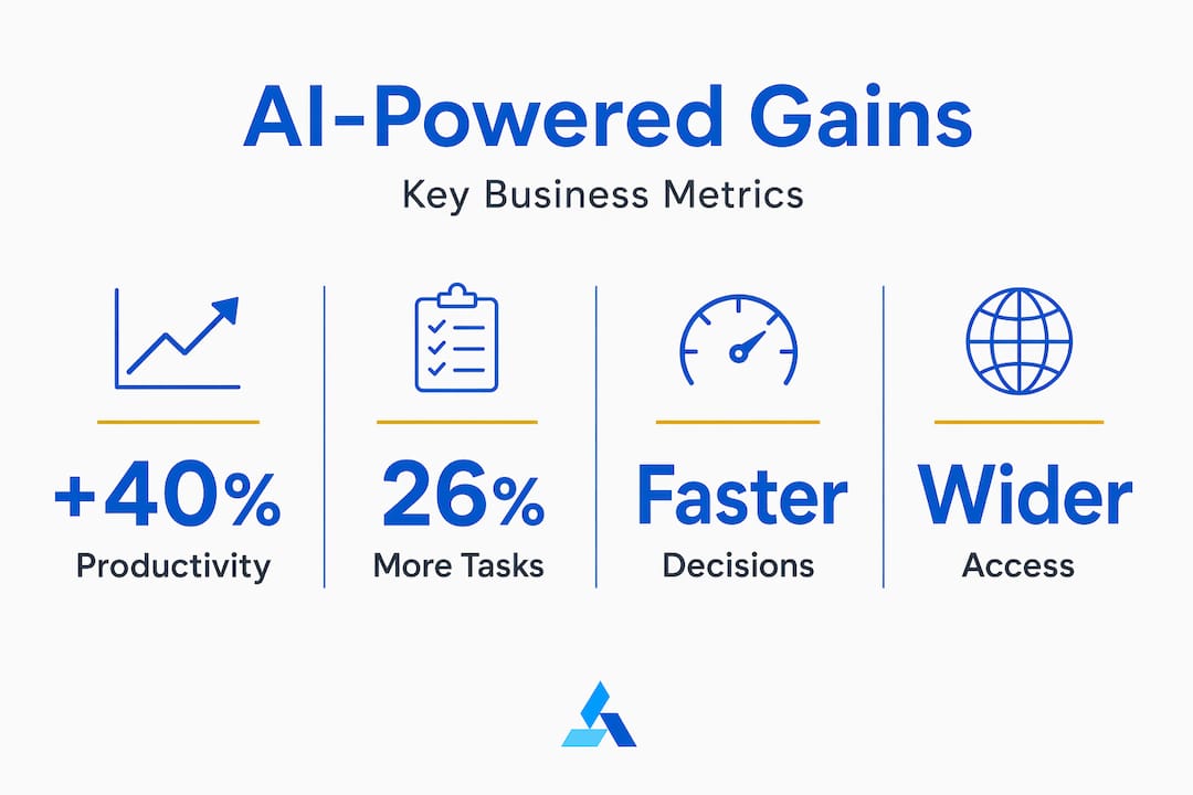 Infographic showing key AI-powered business statistics