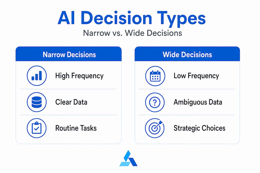 Infographic compares narrow and wide business decisions