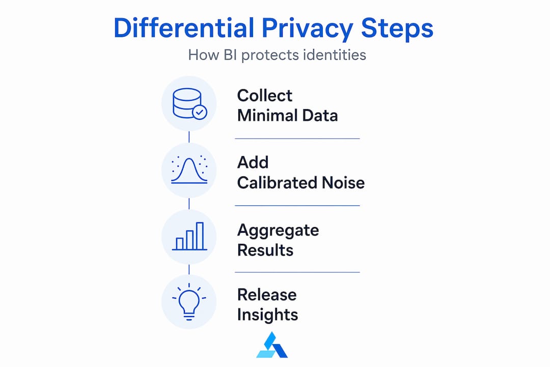 Infographic steps for differential privacy in BI