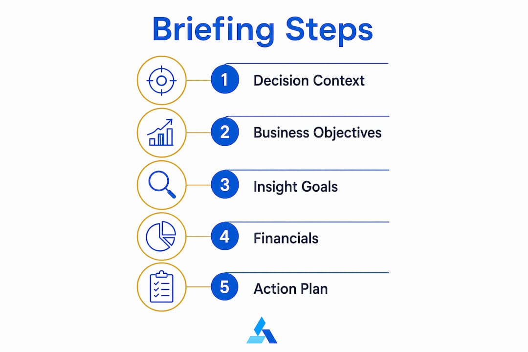 Infographic outlining market briefing steps