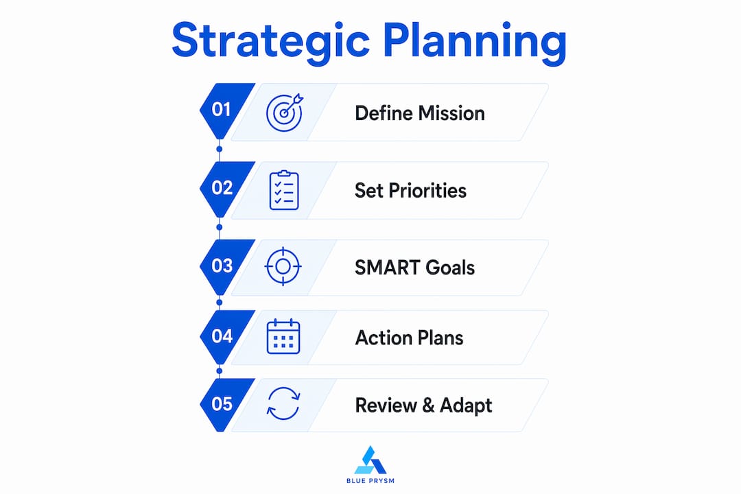 Infographic illustrating strategic planning steps