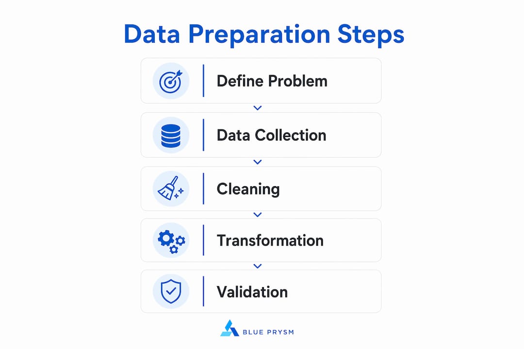 Infographic showing data preparation workflow steps