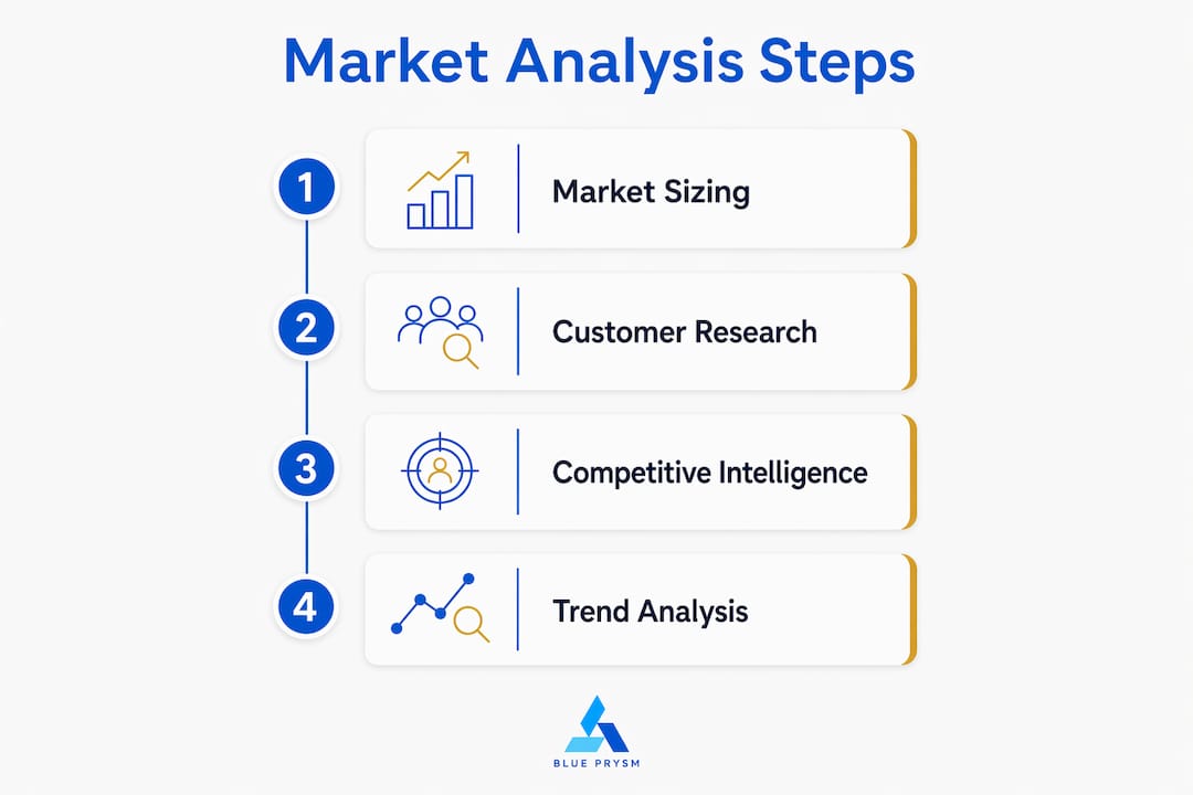 Infographic outlining core components of market analysis