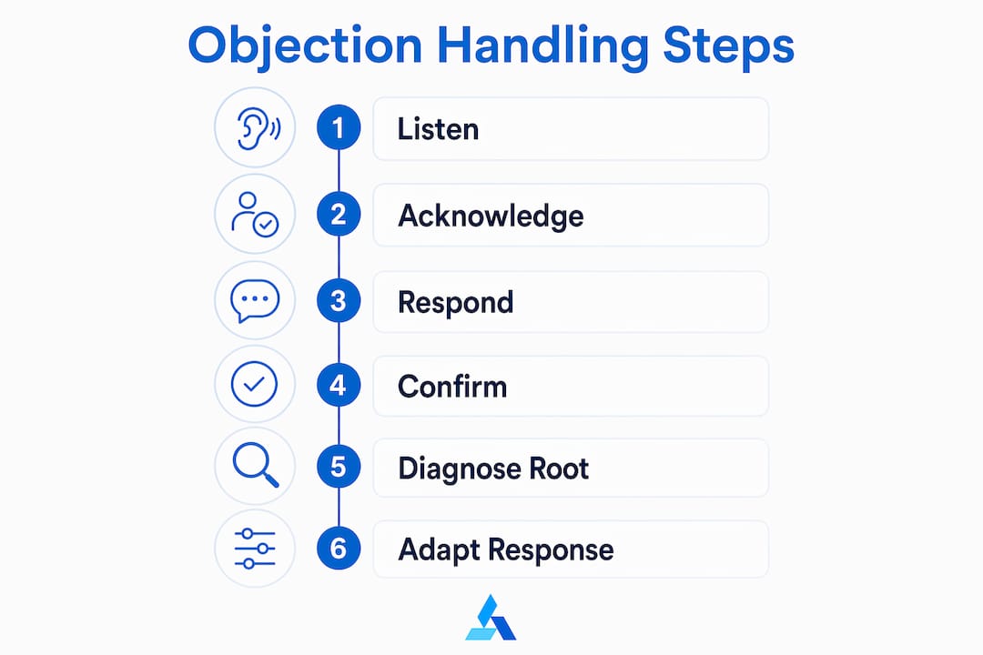 Infographic outlining objection handling steps