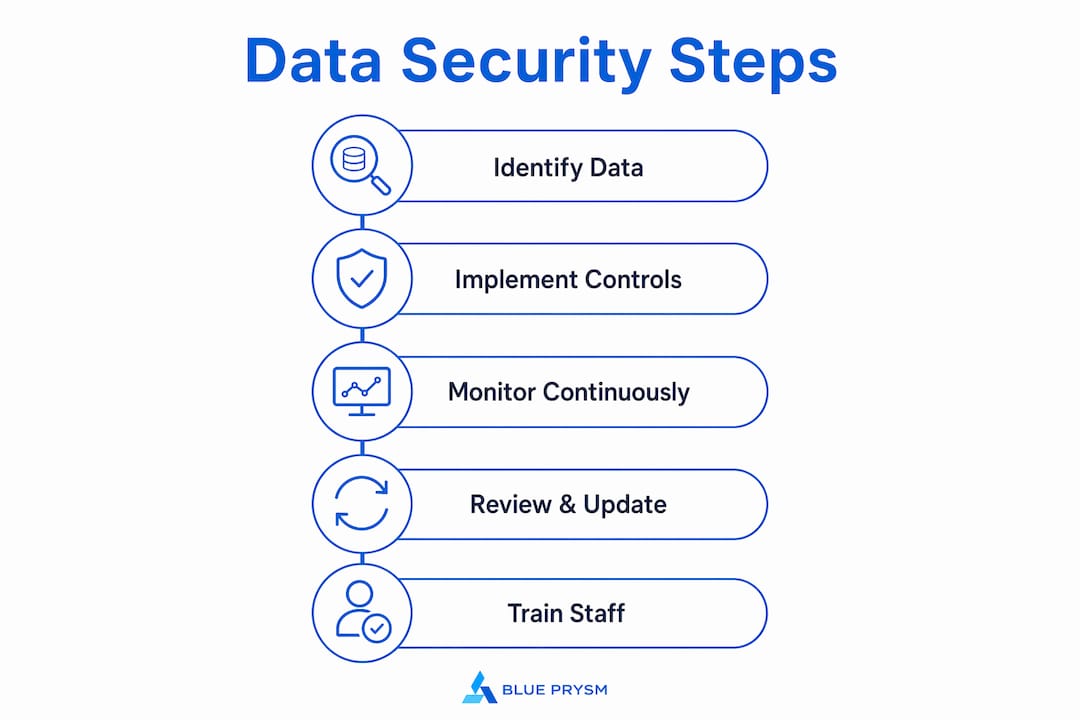 Infographic showing core steps in data security