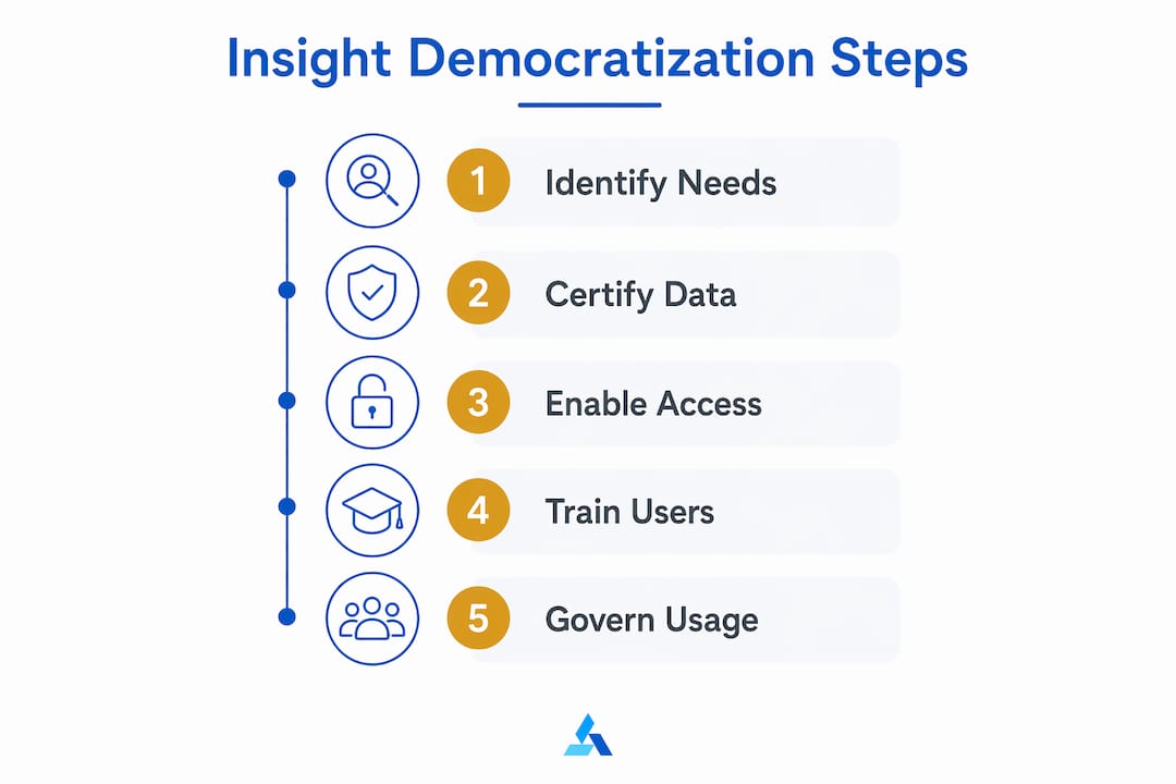 Infographic illustrating steps to democratize insights