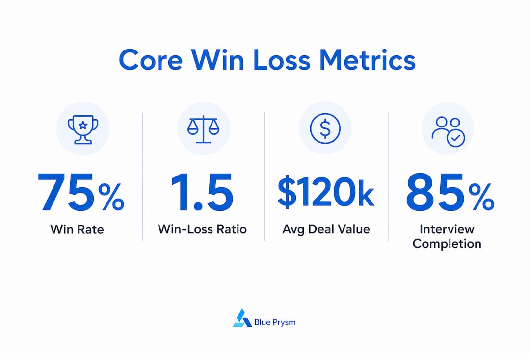 Infographic showing key metrics in win loss analysis