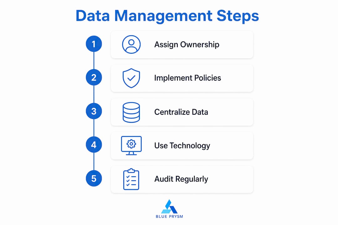 Infographic showing data management strategy steps