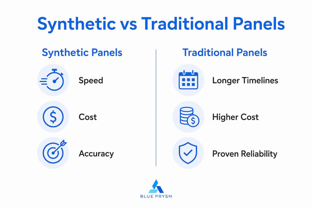 Comparison infographic of synthetic and traditional panels showing speed, cost, and accuracy differences