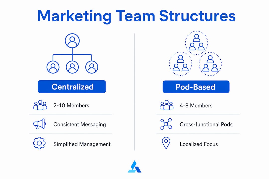 Infographic comparing marketing team structures