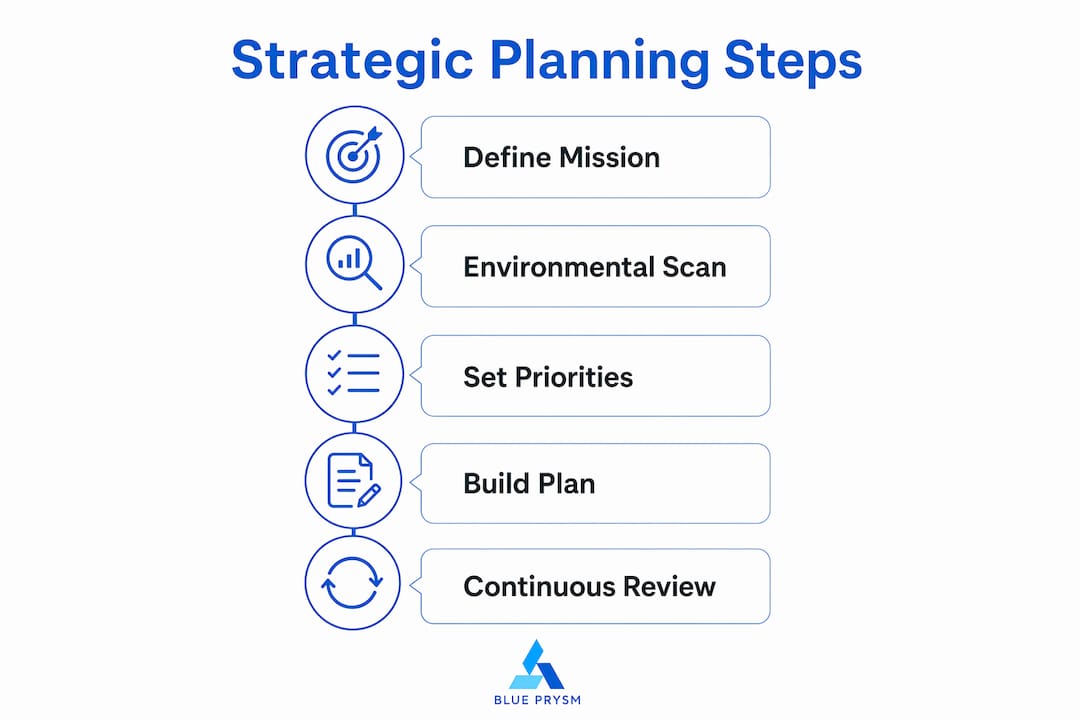 Infographic illustrating five steps of strategic planning process
