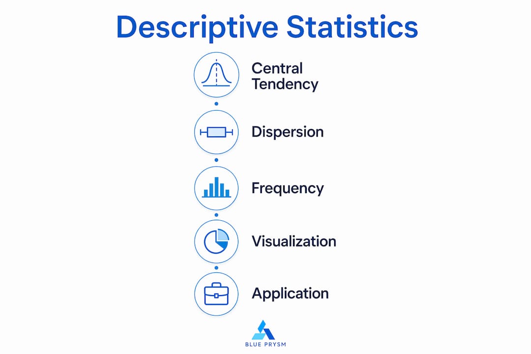 Infographic illustrating descriptive statistics flow and categories