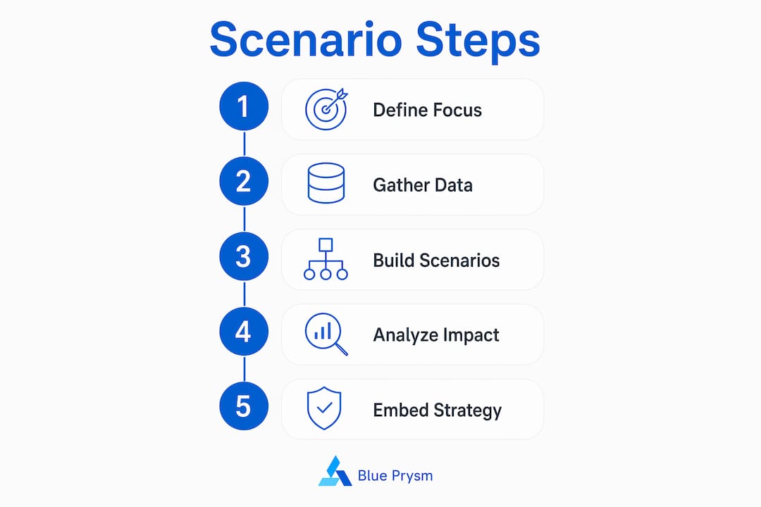 Infographic showing step-by-step scenario planning process