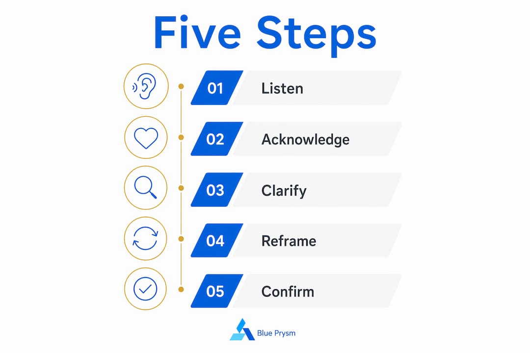 Infographic illustrating five steps of objection handling
