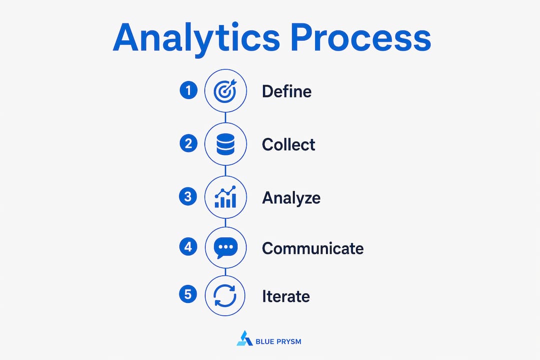 Infographic illustrating five-step analytics process flow