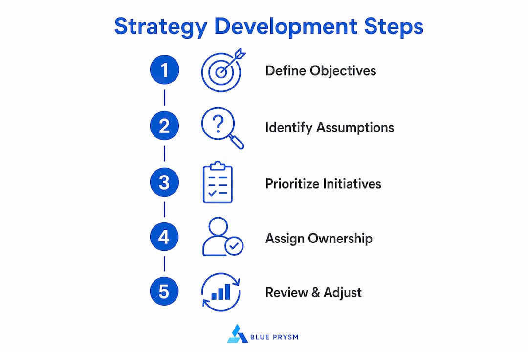 Vertical flow infographic showing key steps of cost effective strategy development