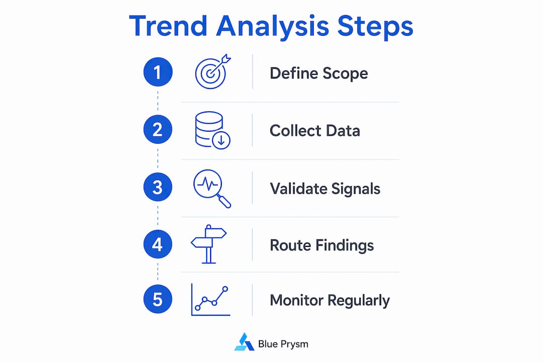 Infographic showing step-by-step market trend analysis process