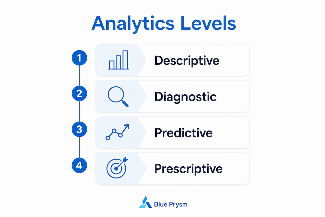 Infographic illustrating four core types of business analytics