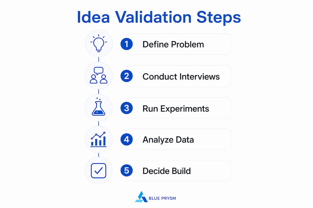 Infographic outlining five steps of idea validation