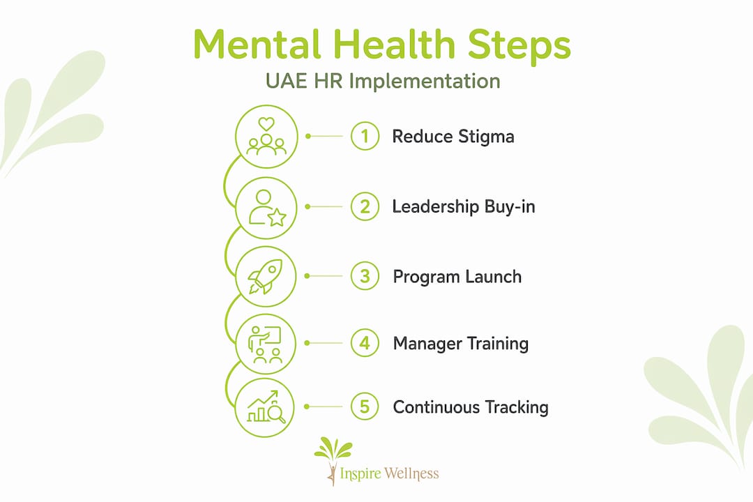 Infographic showing step-by-step process for UAE HR mental health program