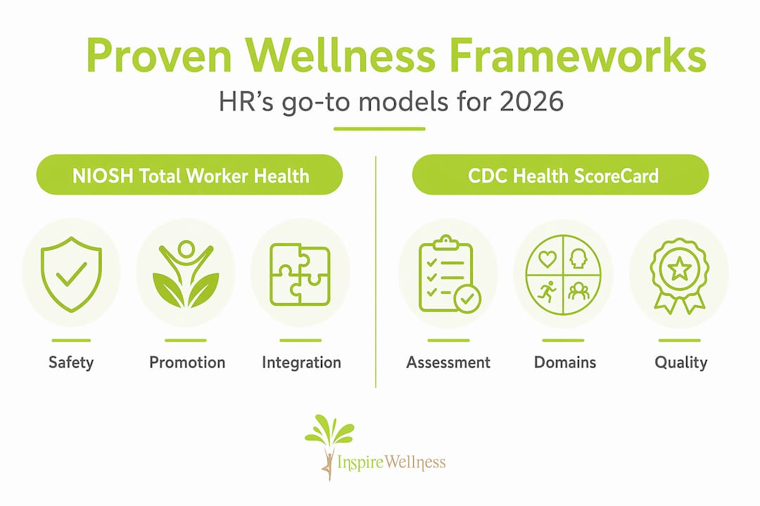Infographic comparing wellness program frameworks for HR