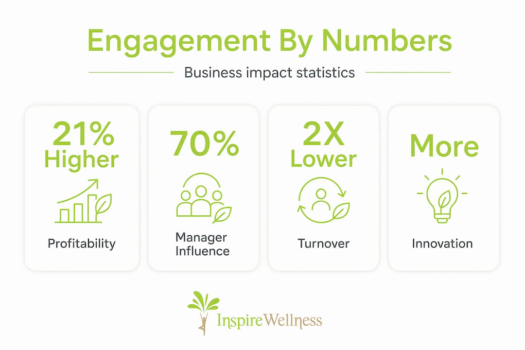 Infographic showing employee engagement statistics